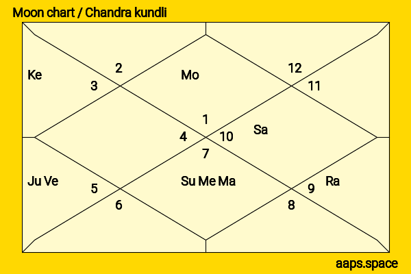 Akash Ambani chandra kundli or moon chart